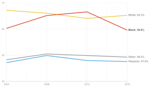 Democrats Need to Work to Convince Black Voters in 2018