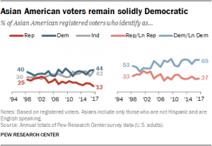 College Graduates Increasingly Align with Democratic Party
