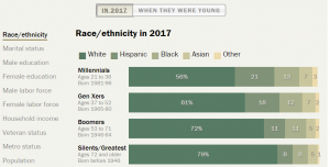 How Millennials Today Compare with Their Grandparents 50 Years Ago