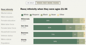 How Millennials Today Compare with Their Grandparents 50 Years Ago
