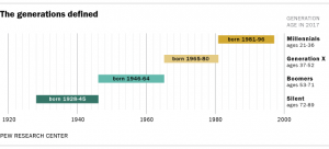 How Millennials Today Compare with Their Grandparents 50 Years Ago
