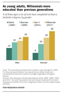How Millennials Today Compare with Their Grandparents 50 Years Ago