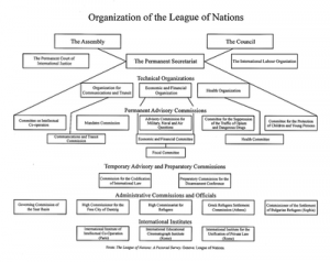 The League of Nations and Europe in the Early 20th Century
