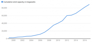 Wind Energy's Swift Growth, Explained