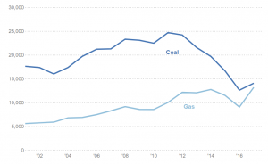 Non-Corporate West Virginia Lost on Coal - Now They're Losing on Natural Gas