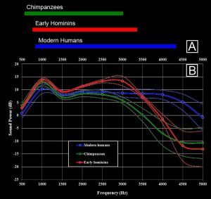 Testing Ancient Human Hearing via Fossilized Ear Bones 22 Testing Ancient Human Hearing via Fossilized Ear Bones