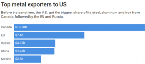 Why Putting Tariffs On Your Friends is a Bad Idea
