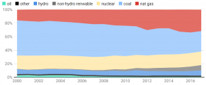 Here's Why Trump's Help to Coal and Nuclear Plants Makes No Sense 5 Here's Why Trump's Help to Coal and Nuclear Plants Makes No Sense