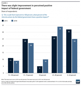 Trust in Government in the Trump Era