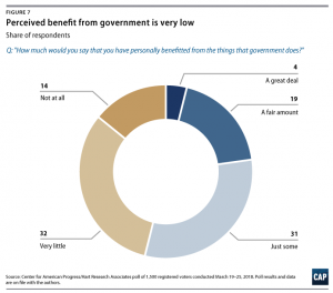 Trust in Government in the Trump Era