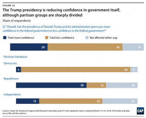 Trust in Government in the Trump Era