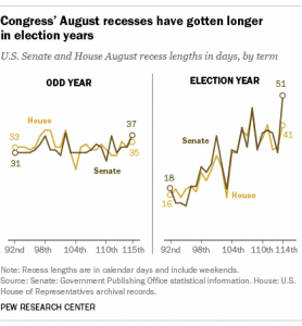 Senate's August Recess Could Be Its Shortest Midterm Recess in Decades