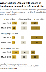 Shifting Public Views on Legal Immigration Into the U.S. 45 Shifting Public Views on Legal Immigration Into the U.S.