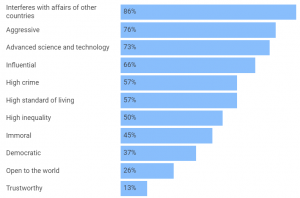 3 Charts Explain How Russia Sees the U.S.