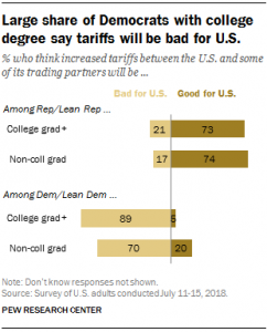 As New Tariffs Take Hold, More See Negative than Positive Impact for U.S.