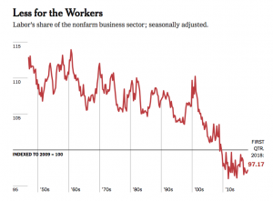 "You Can't Eat GDP": Most Workers Are Struggling as Trump and Corporate Media Tout Economic Growth