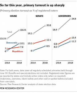 Turnout in House Primaries Is Up, Especially for Democrats