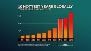 2015, 2016, 2017, and 2018: The Four Hottest Years on Record
