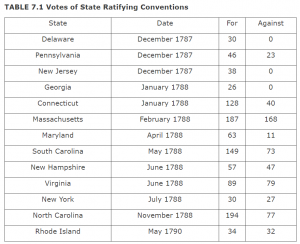 Reframing the American Government at the Constitutional Convention 20 Reframing the American Government at the Constitutional Convention