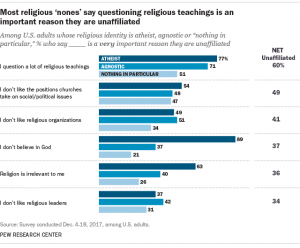 Why American 'Nones' Don't Identify with a Religion