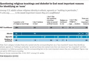Why American 'Nones' Don't Identify with a Religion