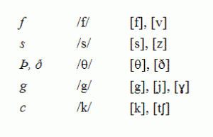 The Origins and Dialects of Old English 42 The Origins and Dialects of Old English