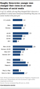 14% of Americans Have Changed Their Minds Due to Social Media