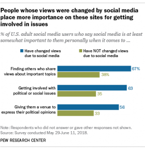 14% of Americans Have Changed Their Minds Due to Social Media