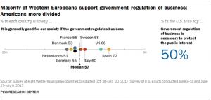 Comparing Americans and Europeans on Four Key Issues 7 Comparing Americans and Europeans on Four Key Issues