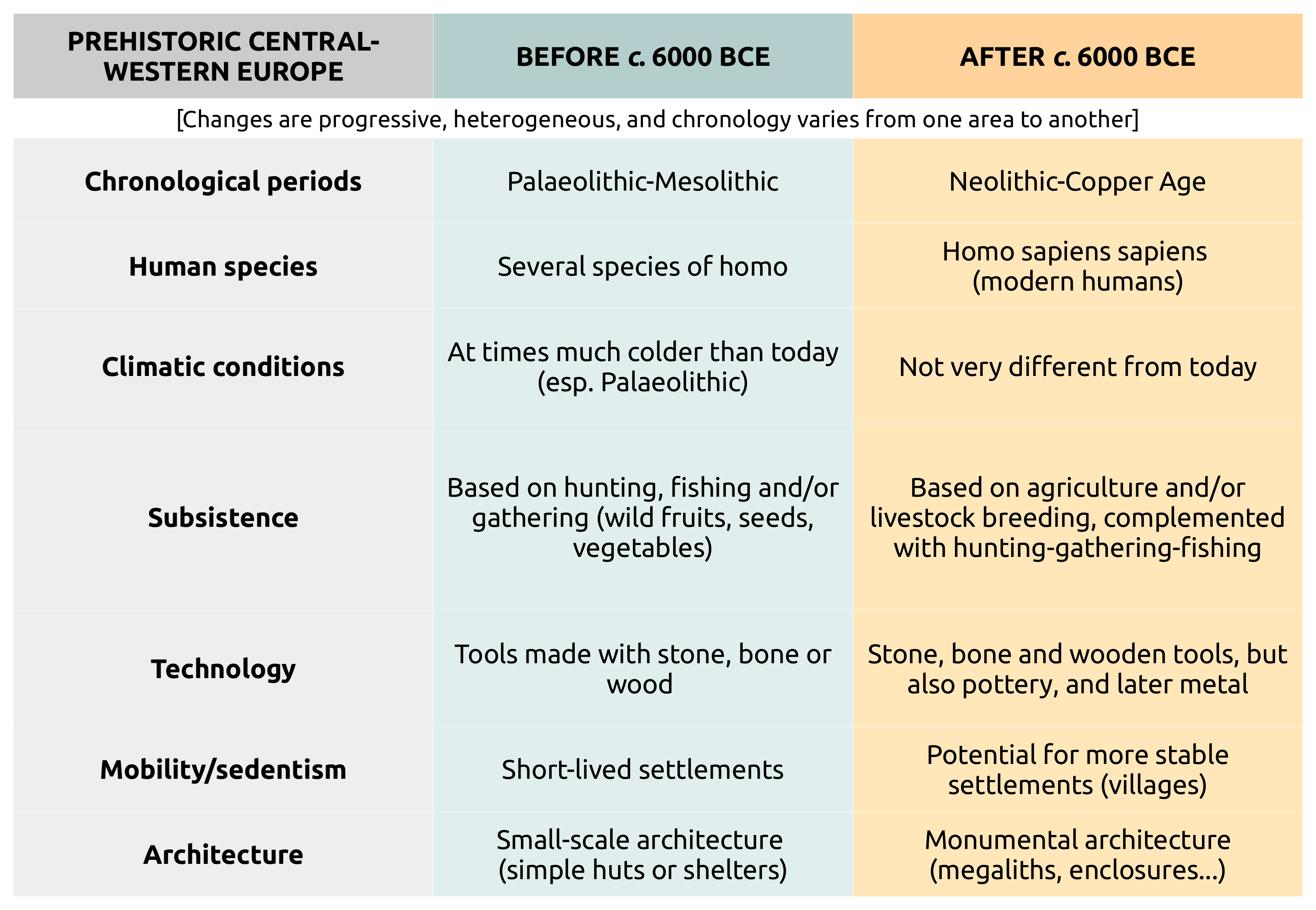 difference between history and prehistoric times