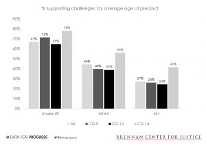 Young Voters Are Changing the Democratic Party