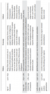 Ages of Commerce in Southeast Asian History 40 Ages of Commerce in Southeast Asian History