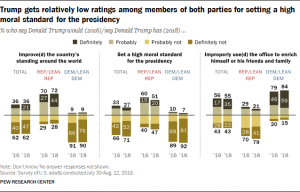 Trump Has Met the Lowest Standards Ever Set for a President 8 Trump Has Met the Lowest Standards Ever Set for a President