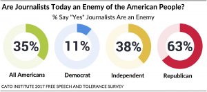 63% of Republicans Say Journalists Are an 'Enemy of the American People'