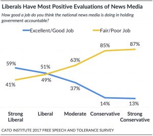 63% of Republicans Say Journalists Are an 'Enemy of the American People'