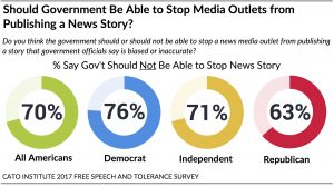 63% of Republicans Say Journalists Are an 'Enemy of the American People'
