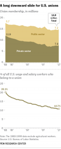 Few Workers Belong to One, But Most Americans View Unions Favorably 18 Few Workers Belong to One, But Most Americans View Unions Favorably