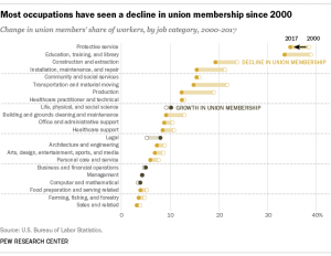 Few Workers Belong to One, But Most Americans View Unions Favorably 19 Few Workers Belong to One, But Most Americans View Unions Favorably