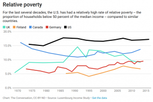 Unpleasant Picture of U.S. Poverty in New Data