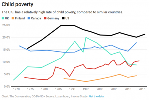 Unpleasant Picture of U.S. Poverty in New Data