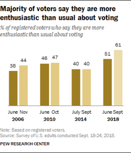Voter Enthusiasm at Record High Heading into Midterms 9 Voter Enthusiasm at Record High Heading into Midterms