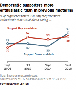 Voter Enthusiasm at Record High Heading into Midterms 10 Voter Enthusiasm at Record High Heading into Midterms