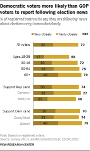 Voter Enthusiasm at Record High Heading into Midterms 11 Voter Enthusiasm at Record High Heading into Midterms