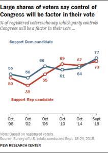 Voter Enthusiasm at Record High Heading into Midterms 14 Voter Enthusiasm at Record High Heading into Midterms