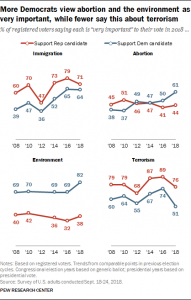 Voter Enthusiasm at Record High Heading into Midterms 17 Voter Enthusiasm at Record High Heading into Midterms