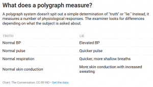 Is a Polygraph a Reliable Lie Detector?