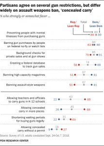 Several Gun Policy Proposals Draw Bipartisan Support
