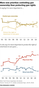 Several Gun Policy Proposals Draw Bipartisan Support