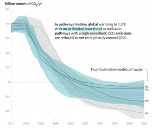 The Sky’s Limit and the IPCC Report on 1.5 Degrees of Warming 23 The Sky’s Limit and the IPCC Report on 1.5 Degrees of Warming
