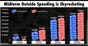 Big Money Floods Midterm Election Races